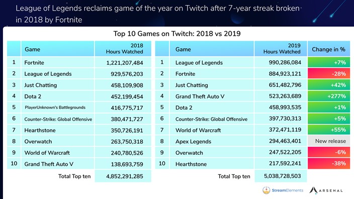Global active streamers on Twitch 2023